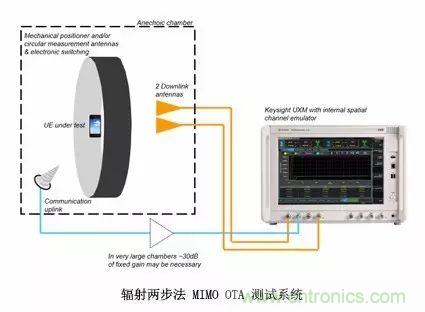 輻射兩步法 MIMO OTA 測試方法發(fā)明人給大家開小灶、劃重點