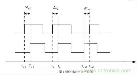 信號(hào)抖動(dòng)的定義、分類及測(cè)量注意事項(xiàng)