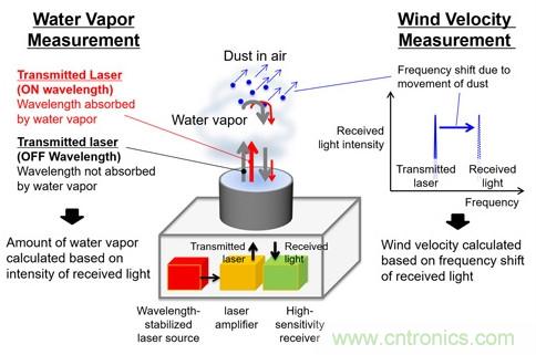 三菱電機新型激光雷達(dá)系統(tǒng)，能夠預(yù)測暴雨的爆發(fā)