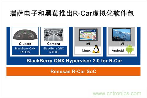  瑞薩電子和黑莓聯(lián)合推出一款R-Car軟件包，可加速汽車信息娛樂系統(tǒng)技術(shù)發(fā)展