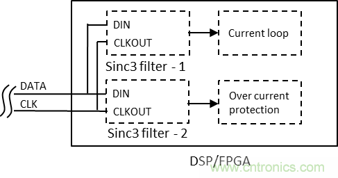 如何提高隔離Δ-Σ 調(diào)制器電流采樣短路保護(hù)性能？