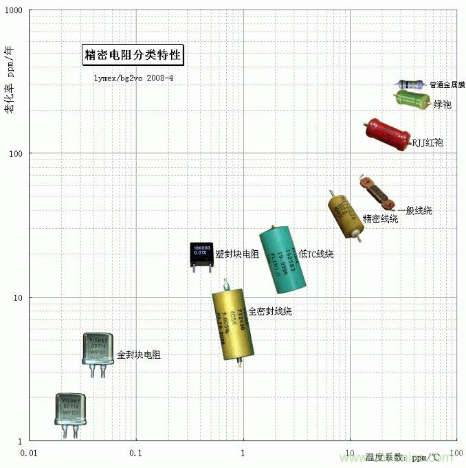 電阻還有精度之分，高精密電阻有啥特殊要求？