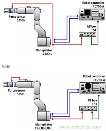 由于感測(cè)技術(shù)不斷進(jìn)步，現(xiàn)在機(jī)器手臂能勝任的工作已越來(lái)越多元化