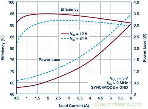 42 V、6 A（峰值7 A）、超低EMI輻射、高效率降壓型穩(wěn)壓器