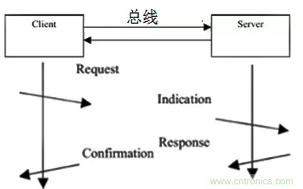 如何從工業(yè)通信的角度理解現(xiàn)場(chǎng)總線？