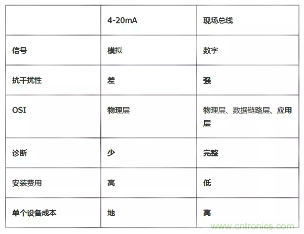 如何從工業(yè)通信的角度理解現(xiàn)場(chǎng)總線？