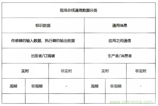 如何從工業(yè)通信的角度理解現(xiàn)場(chǎng)總線？