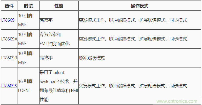 具 2.5 μA 靜態(tài)電流和超低 EMI 輻射的 42 V、2 A/3 A 峰值同步降壓型穩(wěn)壓器