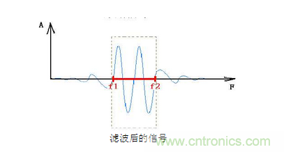 抗干擾濾波器有哪些？抗干擾濾波器工作原理、作用