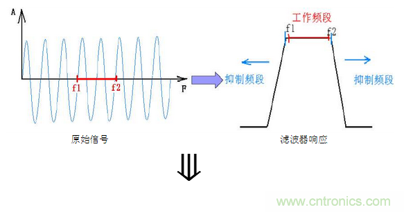 抗干擾濾波器有哪些？抗干擾濾波器工作原理、作用
