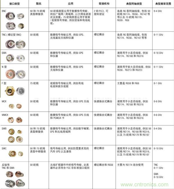 射頻連接器分類、規(guī)格尺寸、型號、發(fā)展方向