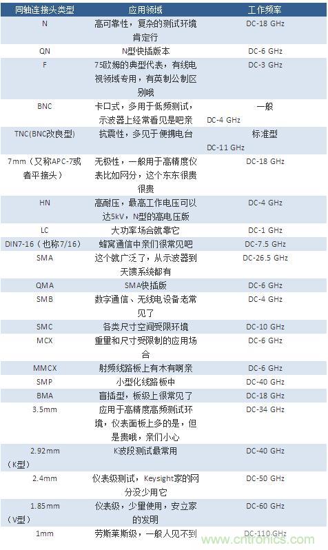 射頻連接器分類、規(guī)格尺寸、型號、發(fā)展方向