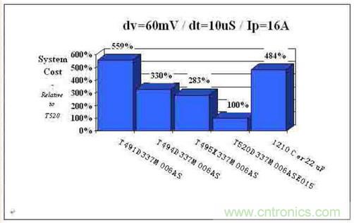 如何區(qū)分聚合物鉭電容和普通鉭電容？