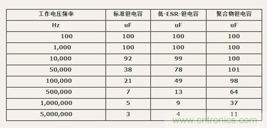 如何區(qū)分聚合物鉭電容和普通鉭電容？
