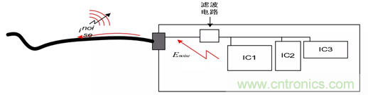 如何通過PCB布局設(shè)計(jì)來解決EMC問題？