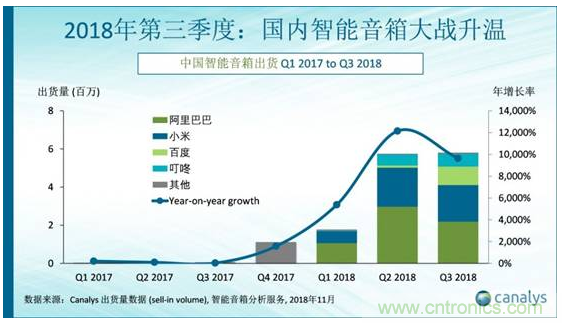 國內(nèi)智能音箱的格局驟變，誰能成為最后的贏家？