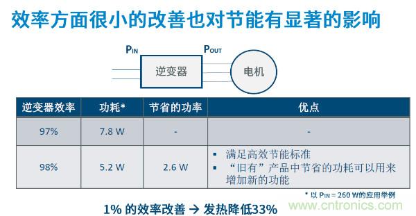 無刷電機(jī)IPM模塊存在哪些問題？高效逆變器驅(qū)動(dòng)IC將取而代之？