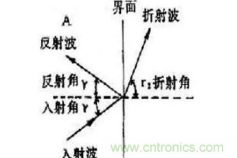 超聲波傳感器原理、特點(diǎn)及用途