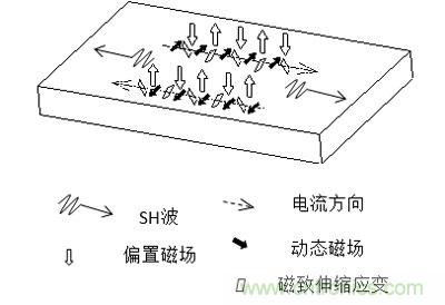 電磁超聲傳感器的三大典型結(jié)構