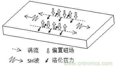 電磁超聲傳感器的三大典型結(jié)構