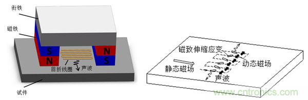 電磁超聲傳感器的三大典型結(jié)構