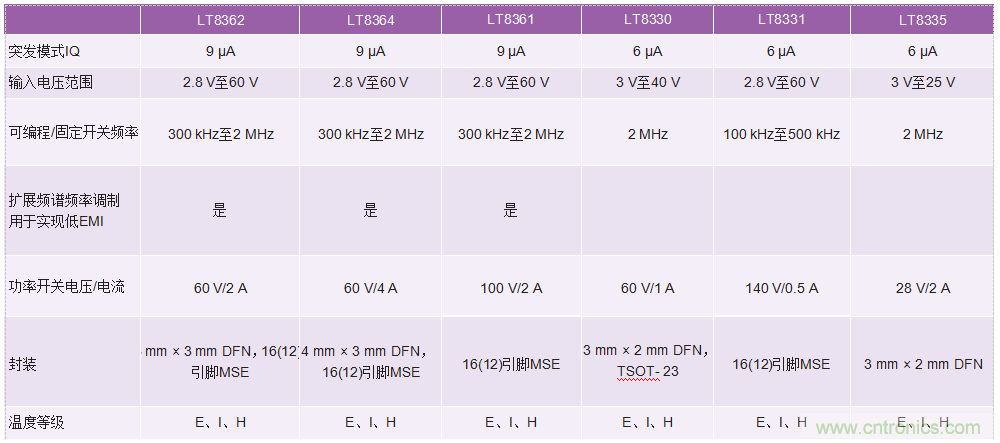 60 V和100 V、低IQ升壓、SEPIC、反相轉(zhuǎn)換器