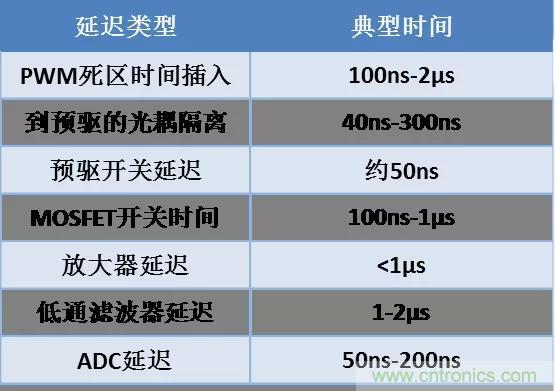 忽略了這個細節(jié)，F(xiàn)OC電流采樣當然不準