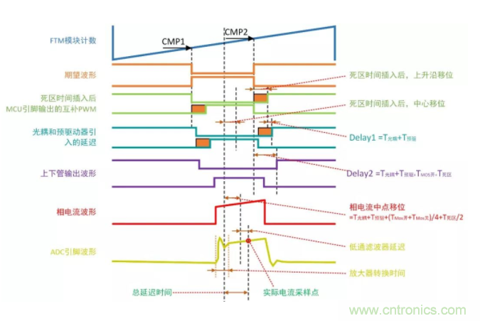 忽略了這個細節(jié)，F(xiàn)OC電流采樣當然不準