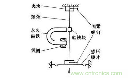 各種測(cè)力傳感器的解決方案全在這了！
