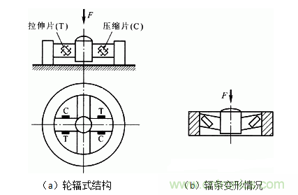 各種測(cè)力傳感器的解決方案全在這了！