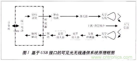 LiFi技術(shù)原理、優(yōu)缺點(diǎn)，可見光無線通信技術(shù)應(yīng)用領(lǐng)域