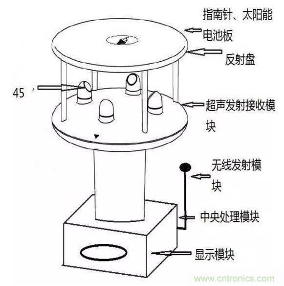 風(fēng)向風(fēng)速傳感器分類、原理及應(yīng)用