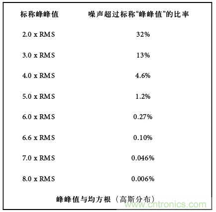 運(yùn)算放大電路，該如何表征噪聲？