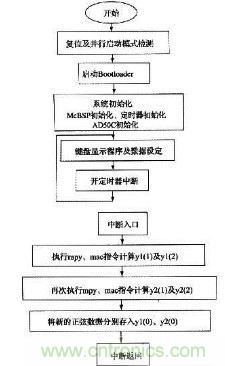 如何讓DSP數(shù)字振蕩器產(chǎn)生移相正弦波？