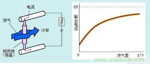 氣體流量傳感器工作原理、類型和應(yīng)用