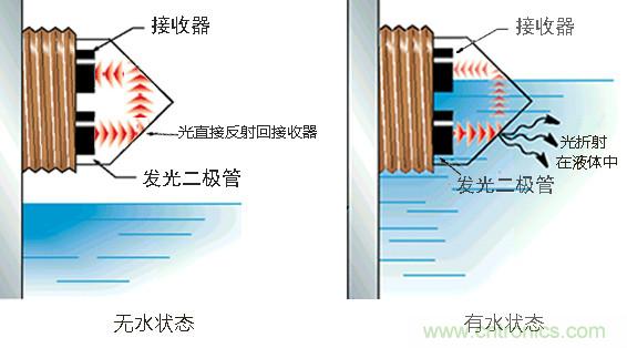 光電式與浮球式液位傳感器相比，哪個(gè)更可靠？