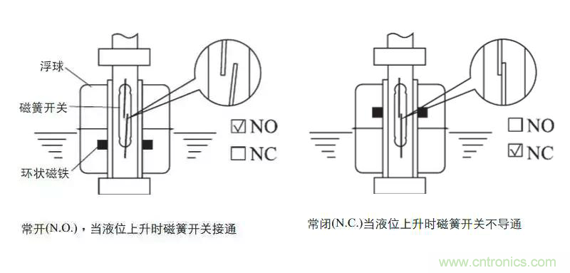光電式與浮球式液位傳感器相比，哪個(gè)更可靠？