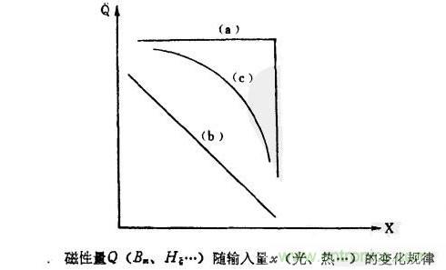 磁性傳感器是什么？磁性傳感器工作原理與接線圖