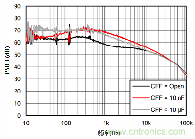 降低輸出噪聲的方法:使用前饋電容(CFF) 降低輸出噪聲的方法:使用前饋電容(CFF)