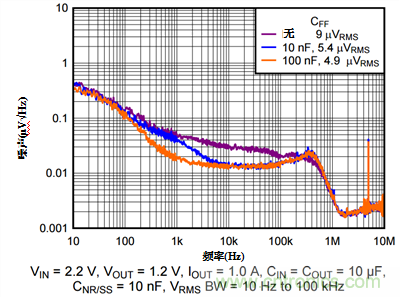 降低輸出噪聲的方法:使用前饋電容(CFF) 降低輸出噪聲的方法:使用前饋電容(CFF)