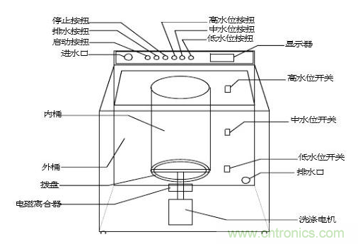 洗衣機(jī)水位傳感器工作原理、安裝位置、故障表現(xiàn)