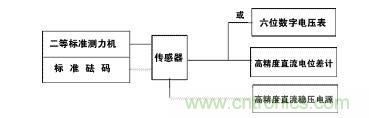 應(yīng)變式測(cè)力傳感器工作原理，校準(zhǔn)及使用保養(yǎng)詳解