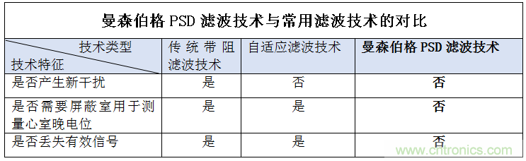解決心電監(jiān)測(cè)行業(yè)難題，曼森伯格的濾波技術(shù)獲國(guó)家知識(shí)產(chǎn)權(quán)局發(fā)明授權(quán)