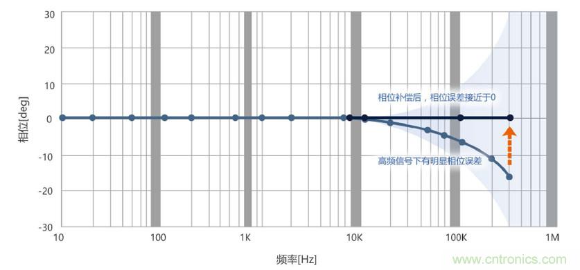 選擇傳感器時，99%的人都容易忽略的重點