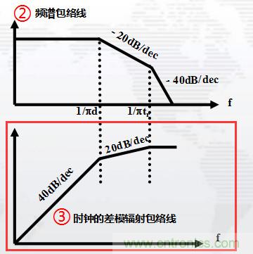 高頻段測試FAIL，為什么？