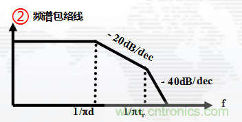高頻段測試FAIL，為什么？