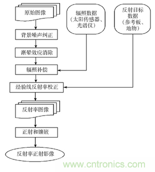 輕小型無人機多光譜遙感技術(shù)應(yīng)用進(jìn)展