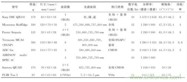 輕小型無人機多光譜遙感技術(shù)應(yīng)用進(jìn)展