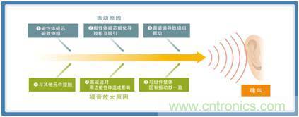 如何應(yīng)對(duì)DC-DC轉(zhuǎn)換器的功率電感器發(fā)出的"嘰"嘯叫？
