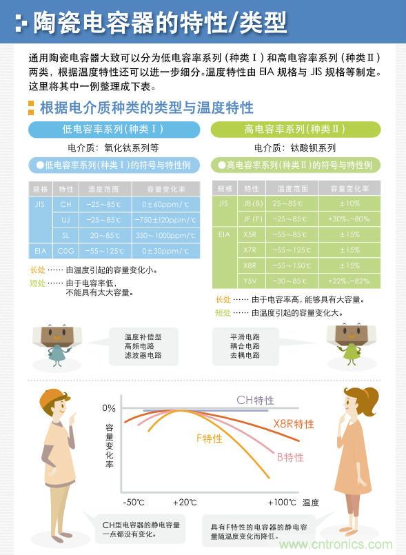 看漫畫，學(xué)電容
